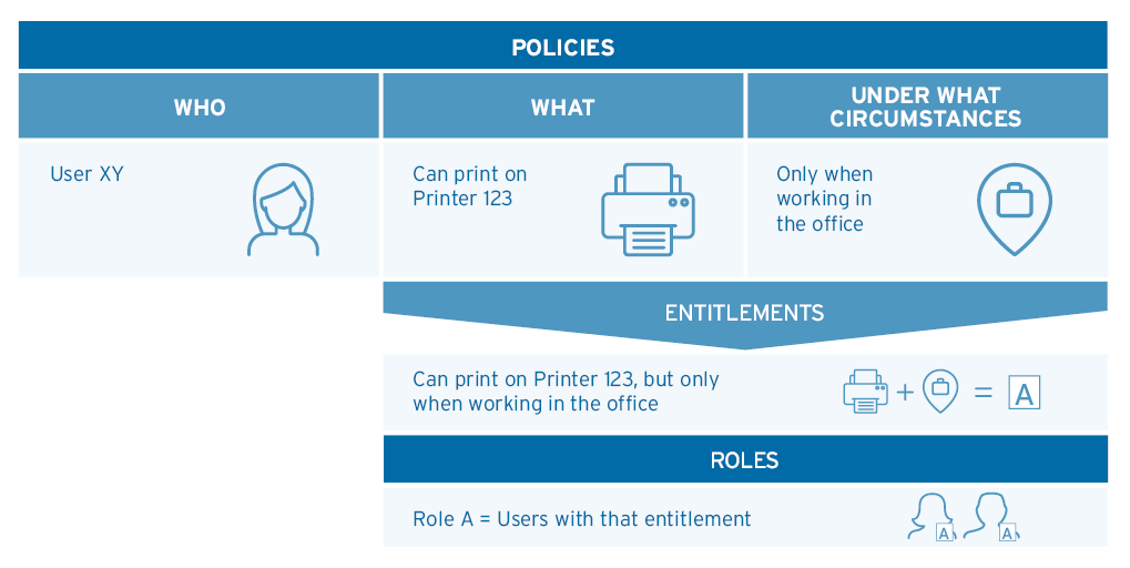Policies and Roles