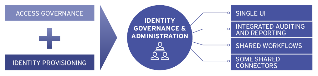 Identity Provisioning + Access Governance