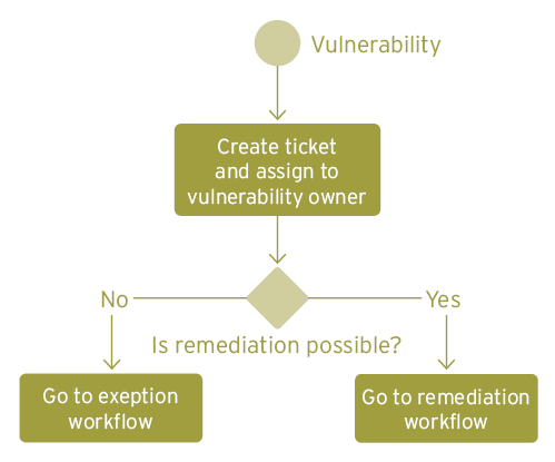 How to remediate Vulnerabilities