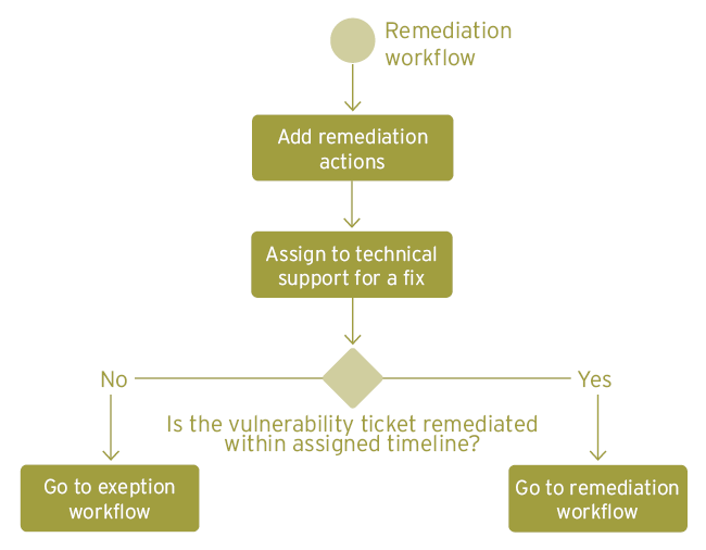 Vulnerability Remediation Workflow