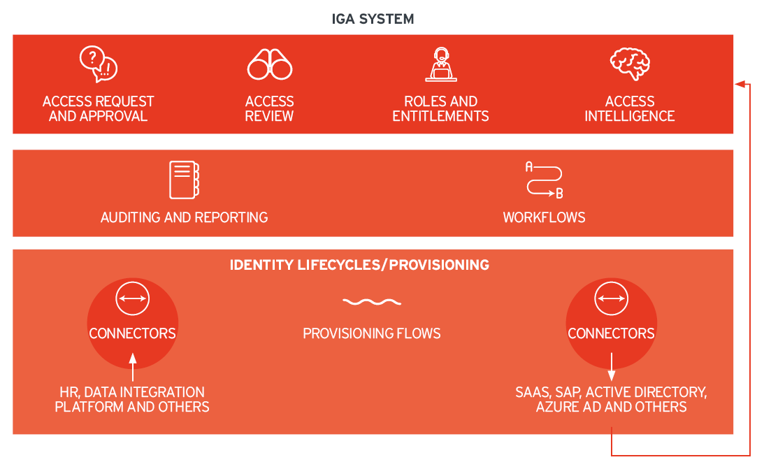 IGA System