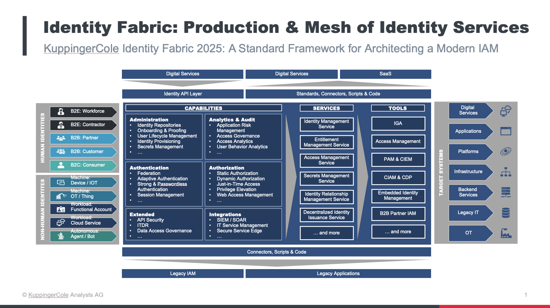 Multiple Views of the Identity Fabric and Why We Need Them