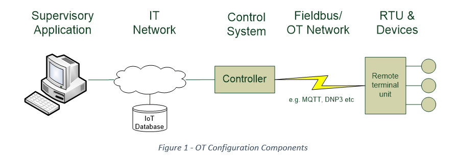 OT System Components