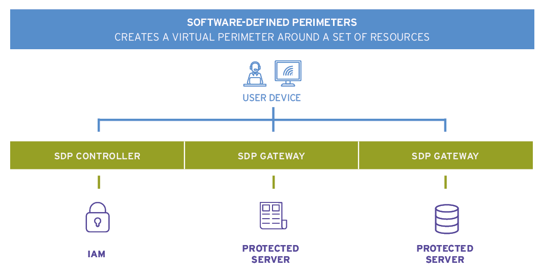 Software-defined Perimeters