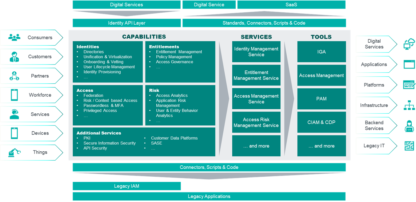 A sample high-level, conceptual architecture for an Identity Fabric. The set of capabilities and services provided depends on the specific requirements of the organization.