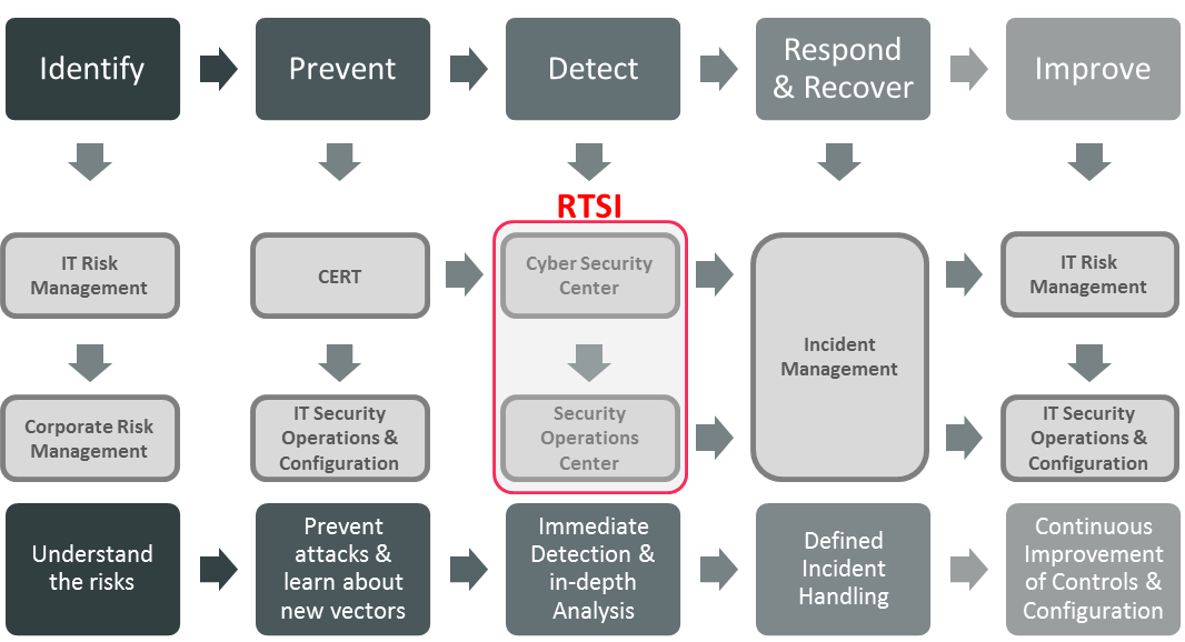 Real Time Security Intelligence (RTSI) takes a central role in cyber-attack-resilience