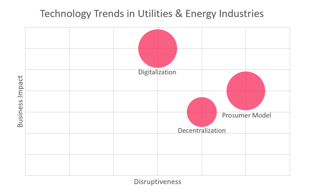 Technology Trends in Utilities and Energy Industries