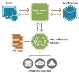 Dynamic Authorization Architecture Overview (Source: Axiomatics)