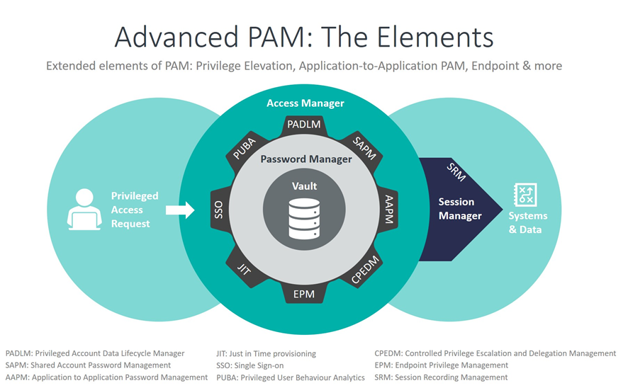 Extended PAM features. As the market demands have developed vendors have added more functionality to their solutions.