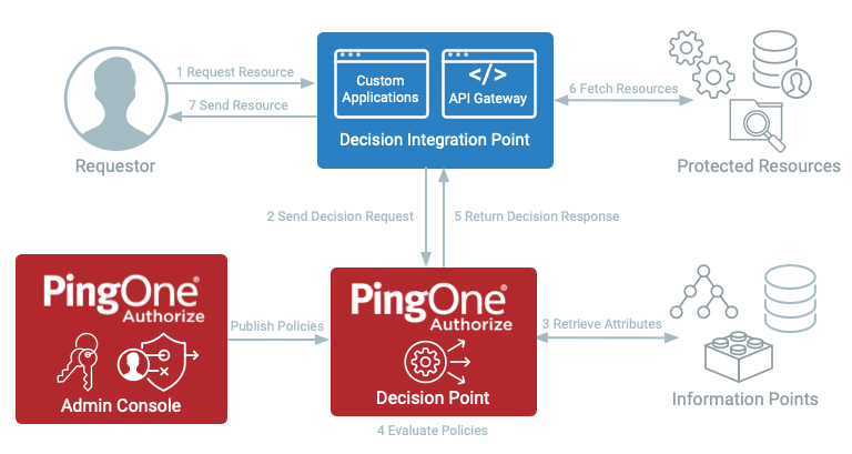 Figure 1: PingOne Authorize Dynamic Authorization Request Flow