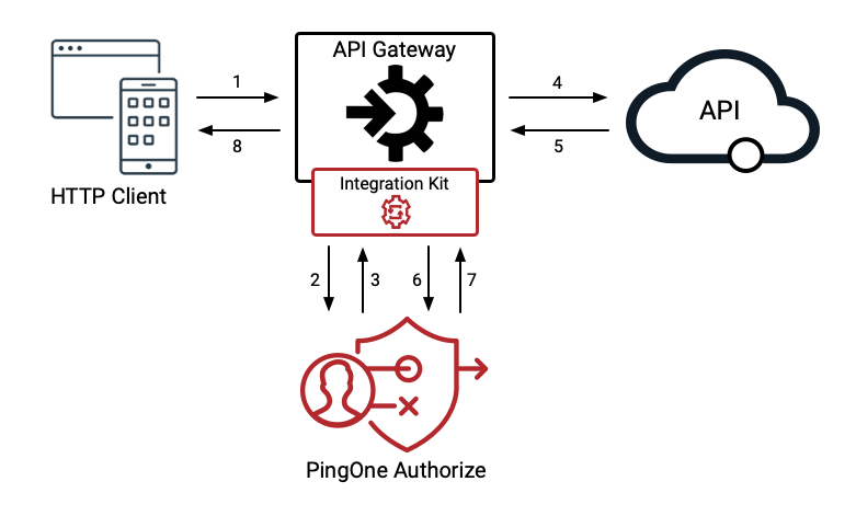 Figure 2: Traffic flowing through an API gateway, PingOne Authorize, and a protected API.