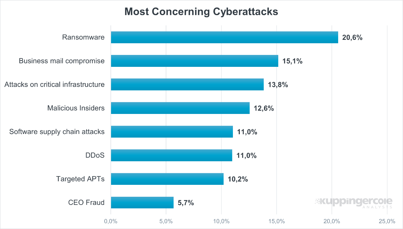 Figure 1: Most of the critical types of cyberattacks are related to digital identities