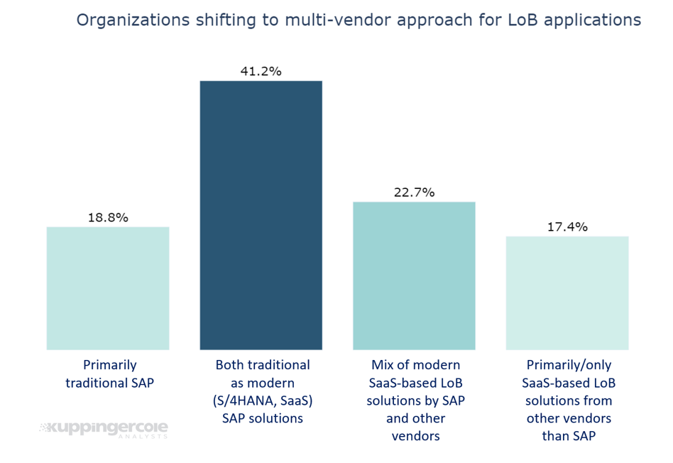 While many organizations still have a strong SAP installed base, a growing number is deploying other vendor’s LoB solutions in addition.