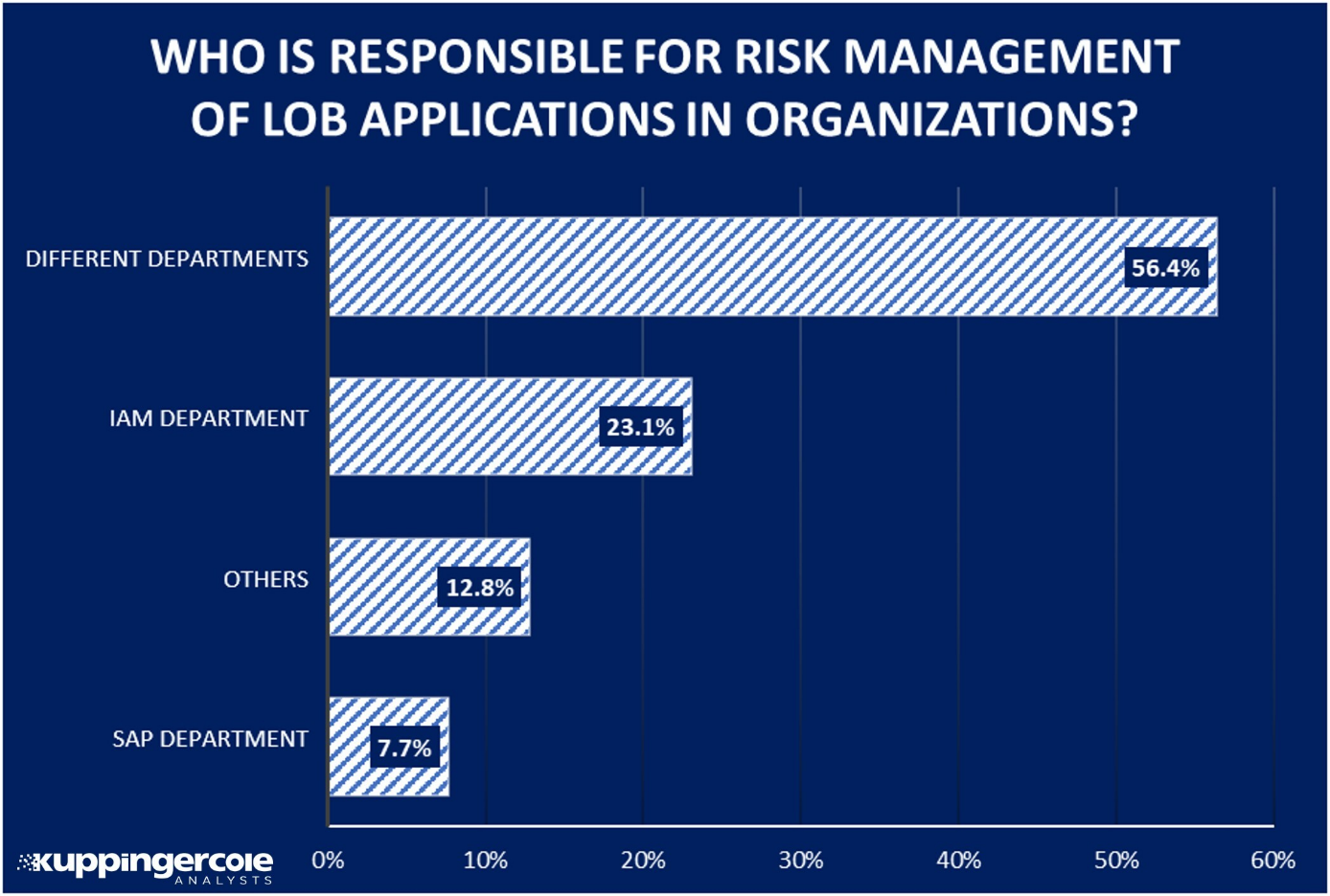Risk Management and Security are still not handled consistently in organizations.
