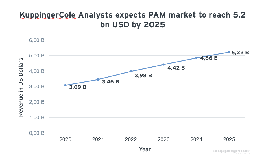 KuppingerCole expects to see further growth in the PAM market as software emerges to serve different types of business.