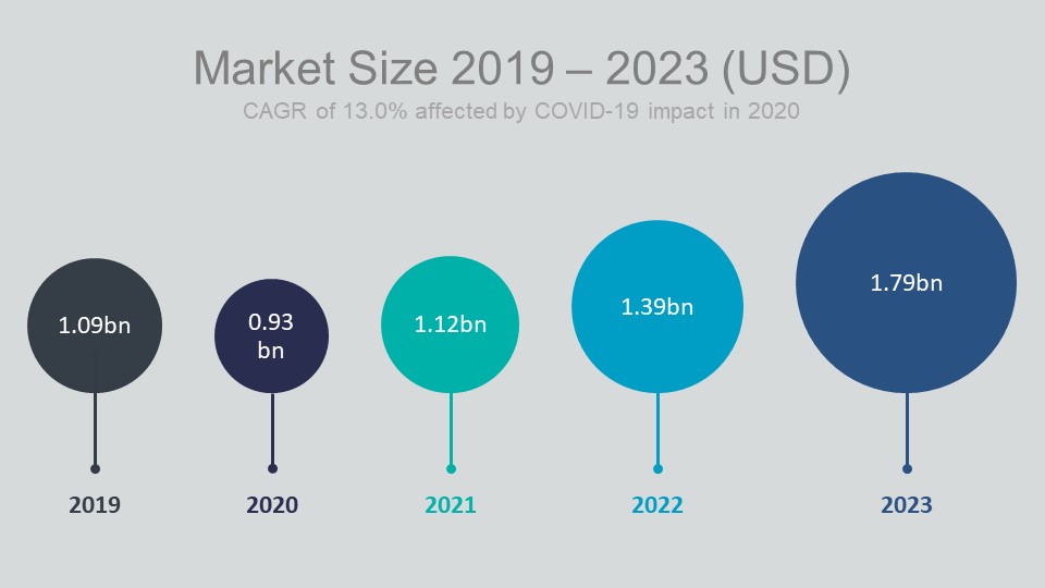 Projected market growth of global PAM market by 2023 (KuppingerCole)