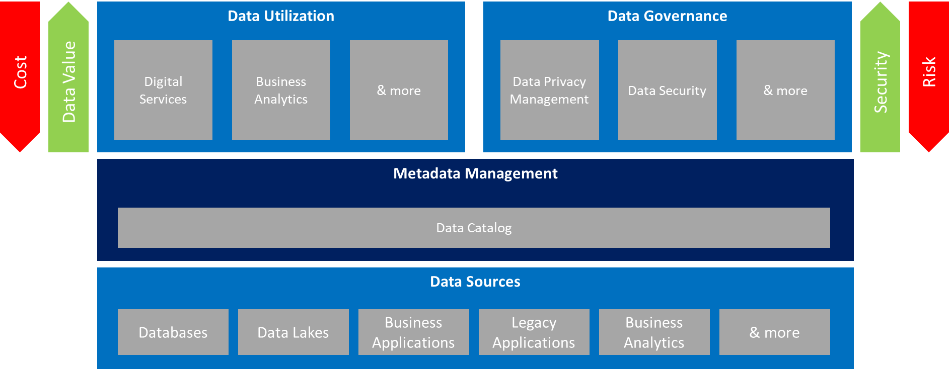  Metadata Management and Data Catalogs simplify the use of data for both utilization and governance purposes, reducing risk and cost while increasing data value and security.