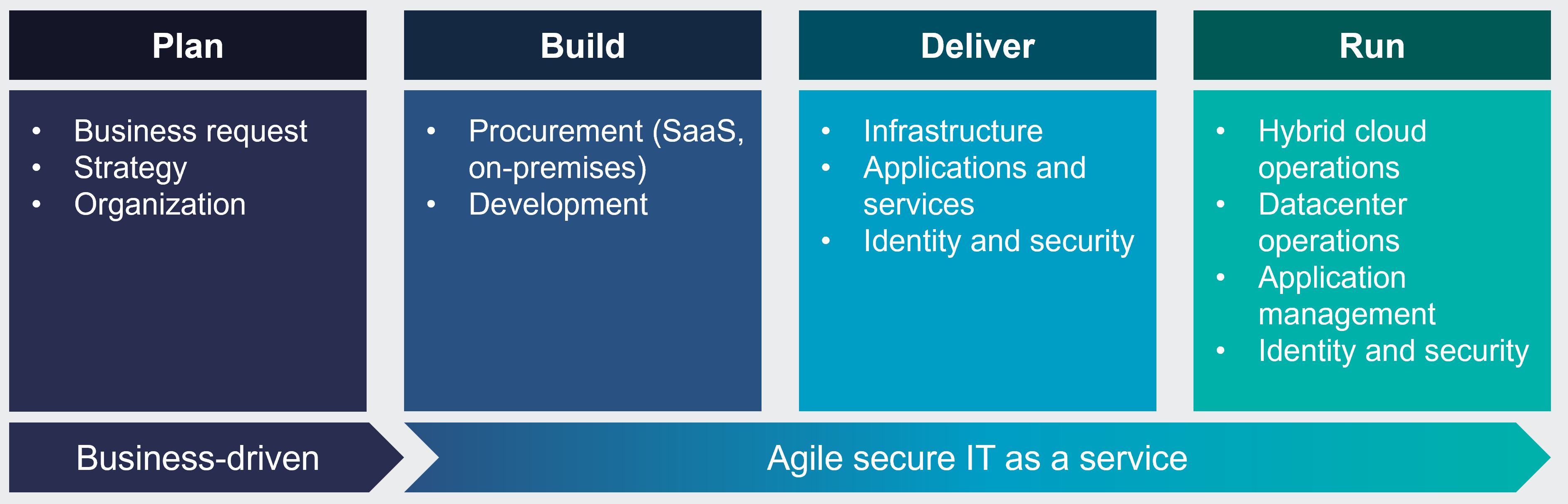 Model for Agile IT Development