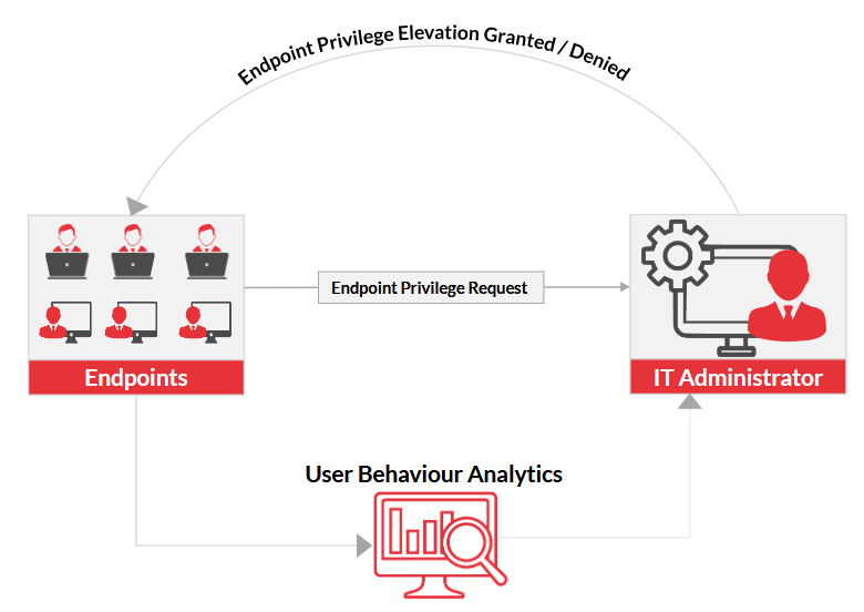 ARCON Endpoint Privilege Management has a simple architecture and integrates User Behaviour Analytics (Source: ARCON)