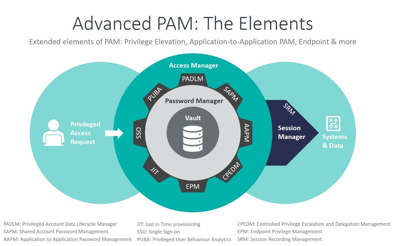 Advanced PAM elements. As the market demands have developed vendors have added more functionality to their solutions (Source: KuppingerCole).