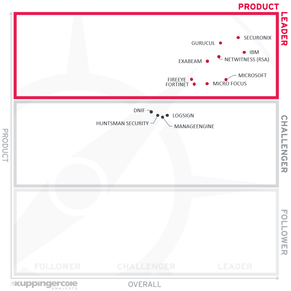 The Product Leaders in the Intelligent SIEM Platforms market