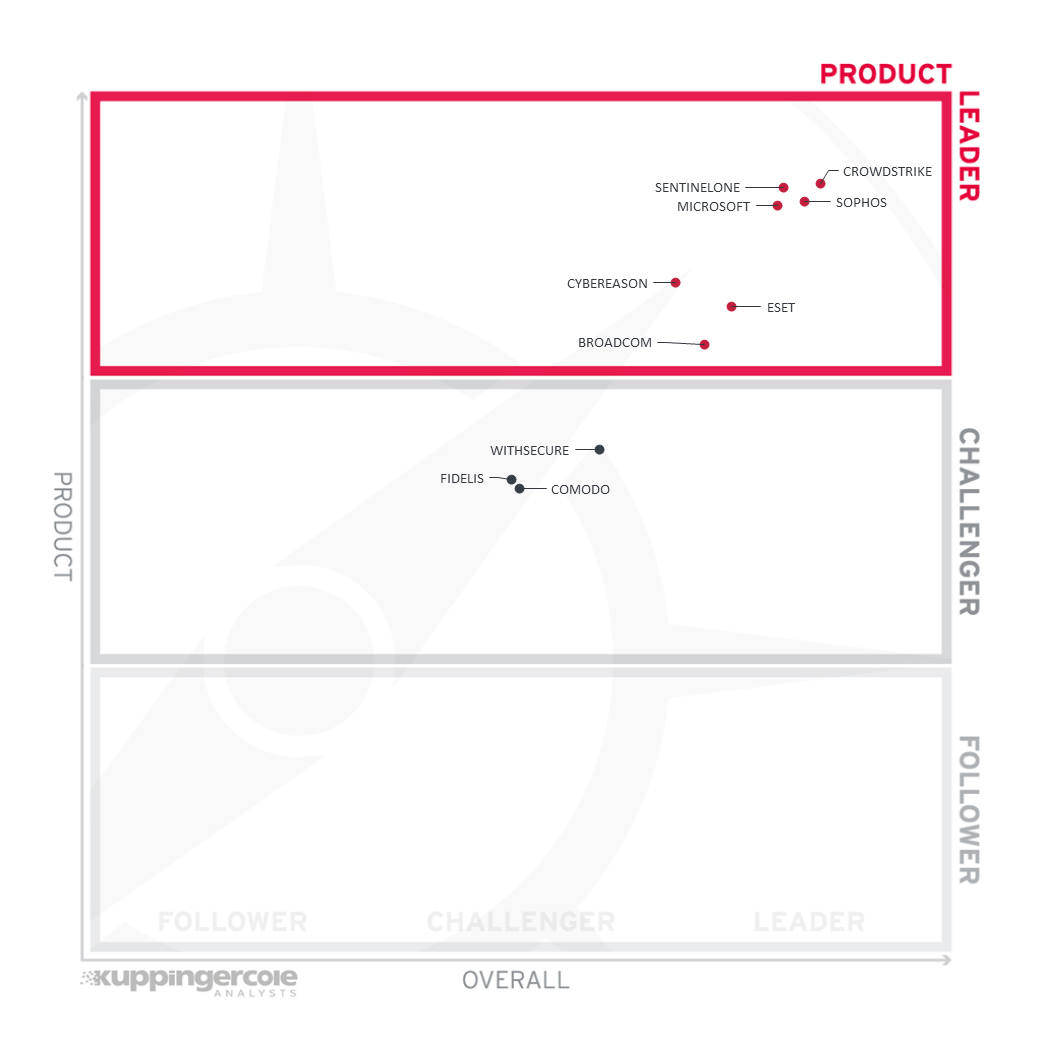 The Product Leaders in Endpoint Protection, Detection, and Response