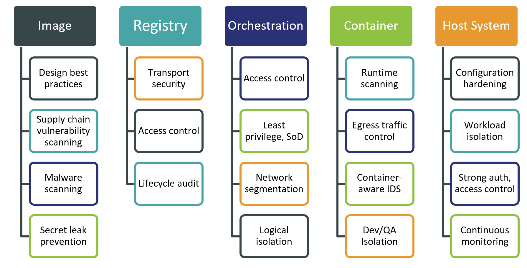 Container security controls