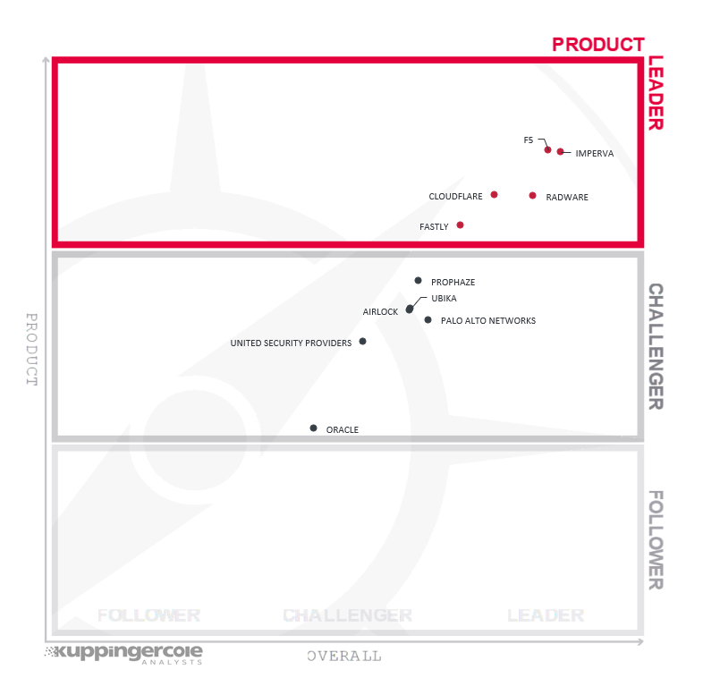 Product Leadership in the WAF market segment