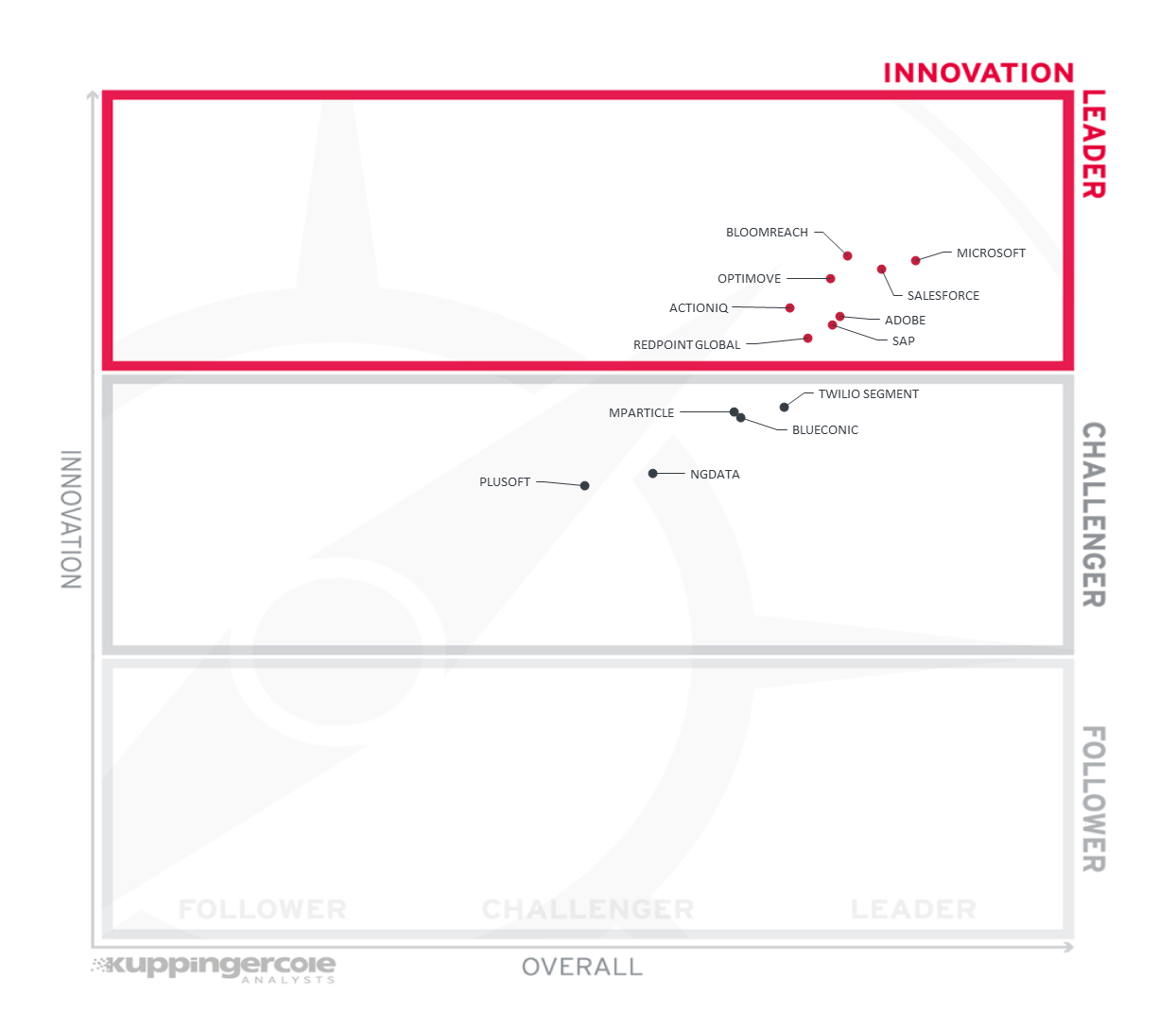 The Innovation Leadership rating for the LC Customer Data Platforms.