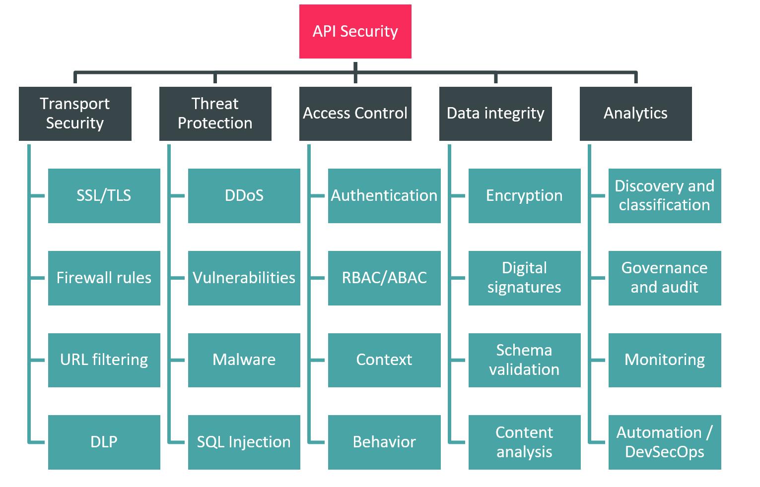 The Scope of API Security