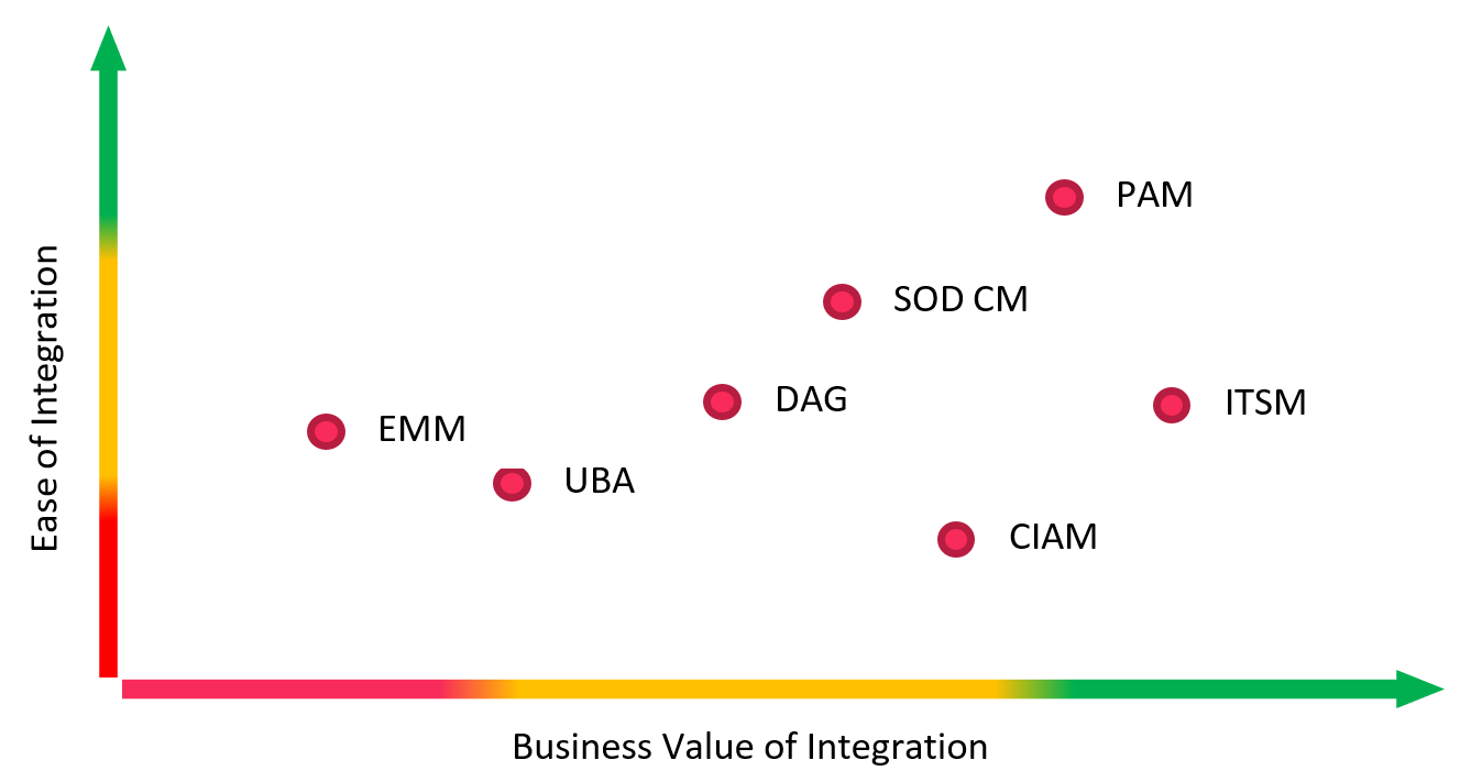 Ease versus perceived business value of IGA integrations with enterprise systems