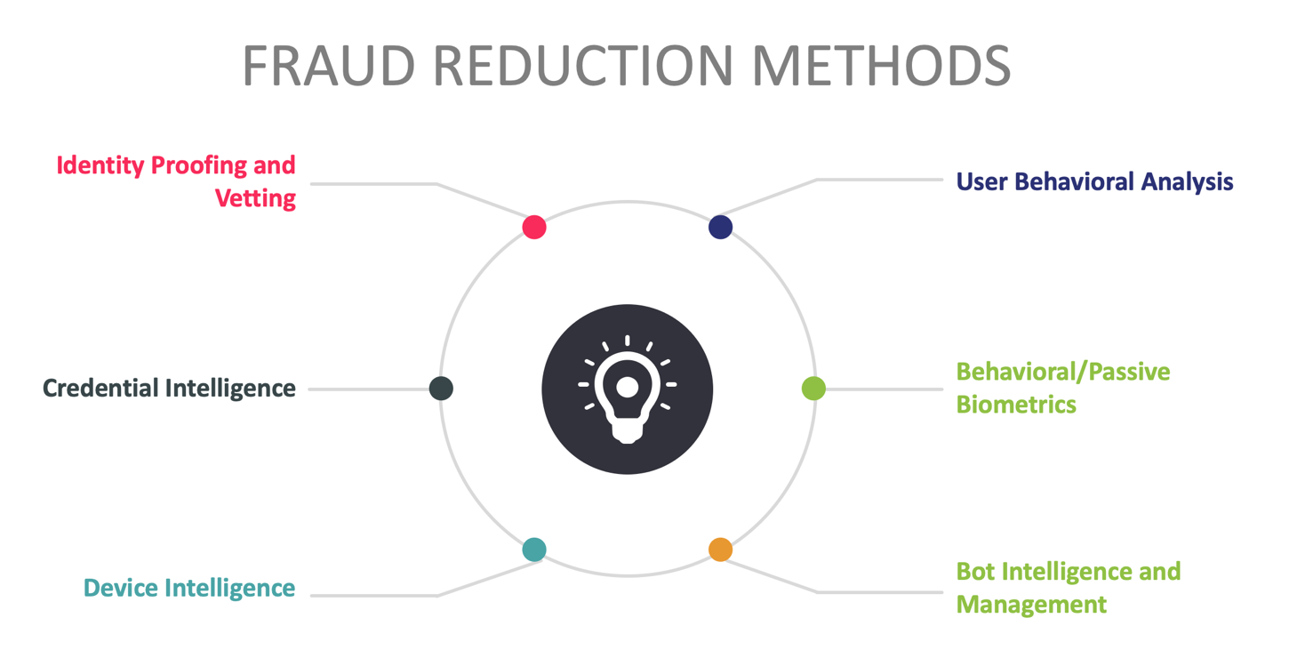 Major Fraud Reduction Methods