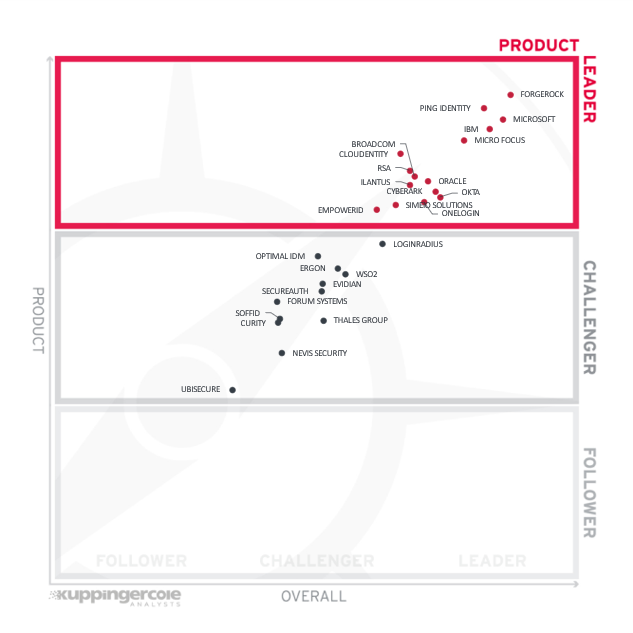 Product Leaders in the Access Management market segment