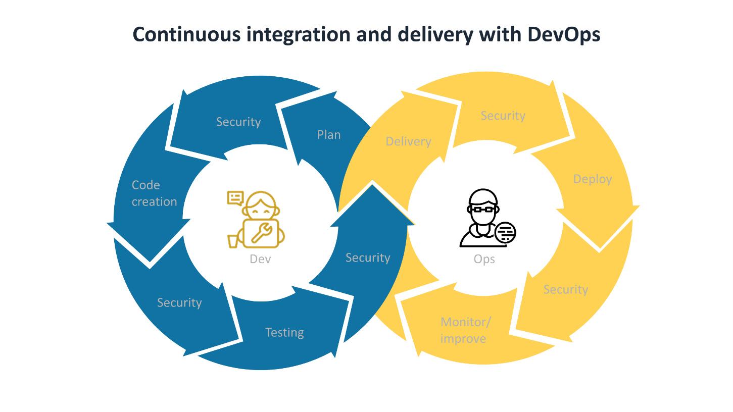 Transparent Security platforms including PAM must be embedded within the CI/CD lifecycle that DevOps teams work within.