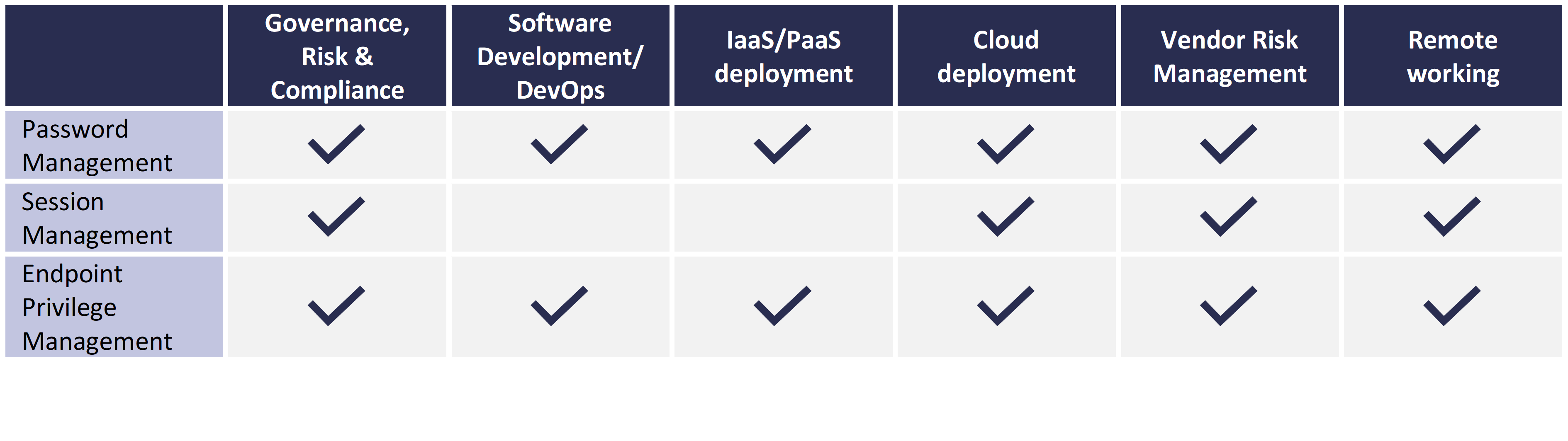 The three classical PAM capabilities can cover most core business IT use cases.