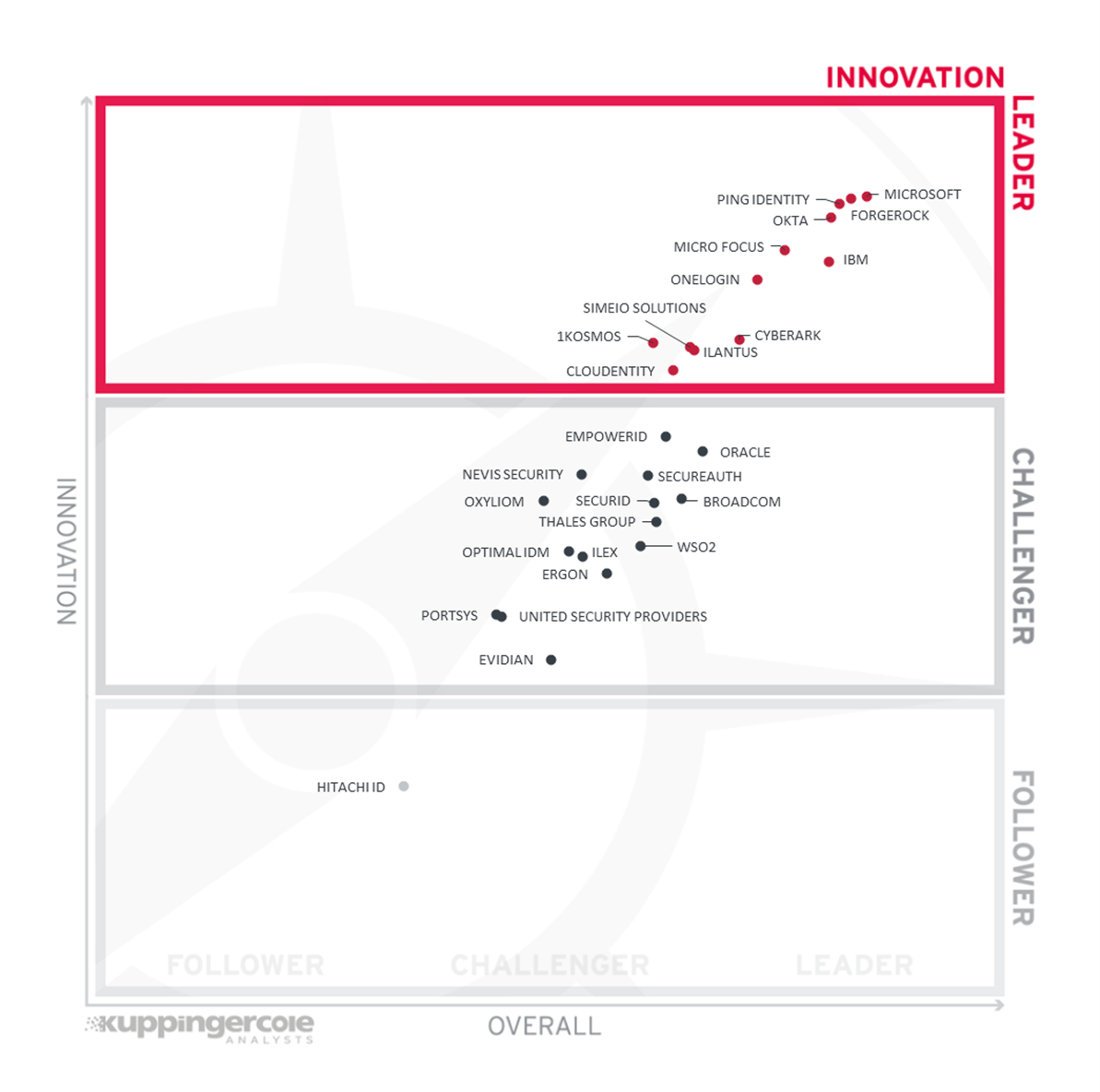 Innovation Leaders in the Access Management market segment