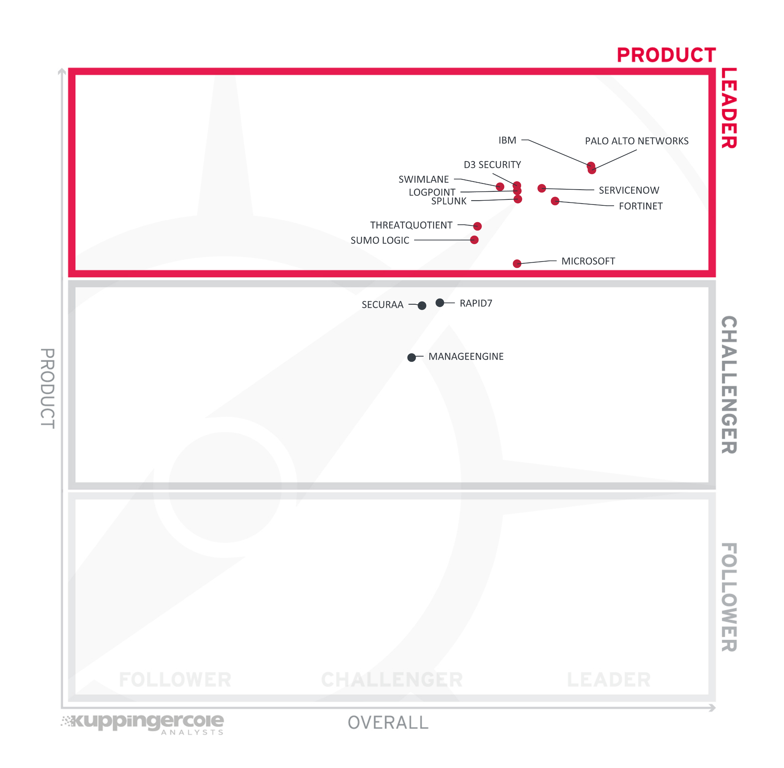 The Product Leaders in the Leadership Compass SOAR