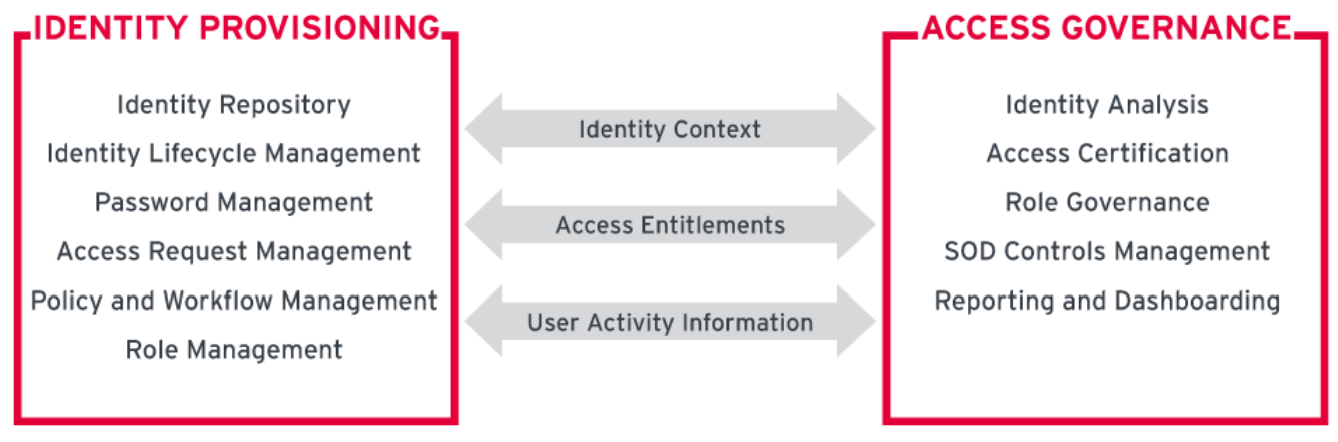 Representation of core IGA functions by 'Identity Lifecycle Management' and 'Access Governance' categories