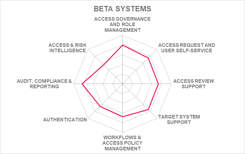 BETA SYSTEMS Spider chart