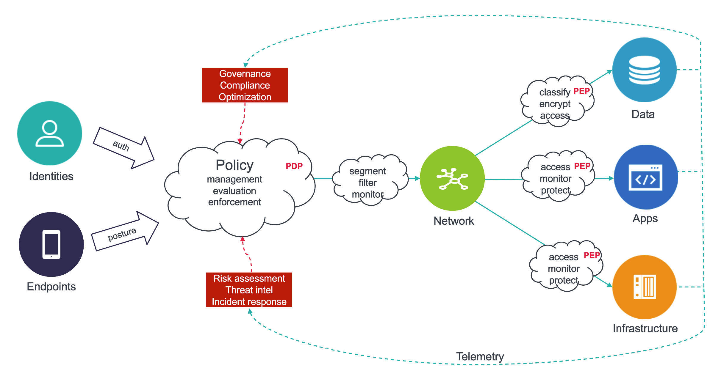 The main components of Zero Trust Network Access architectures