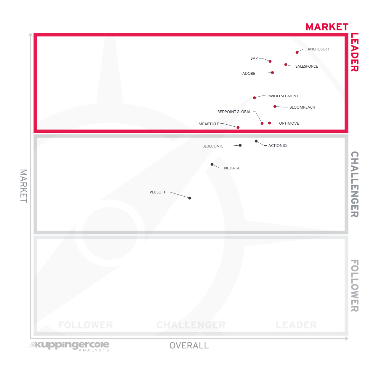 The Market Leadership rating for the LC Customer Data Platforms.