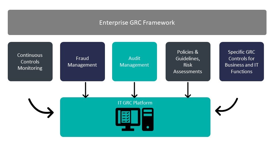 How IT GRC Platform operates with the overall GRC framework of an organization