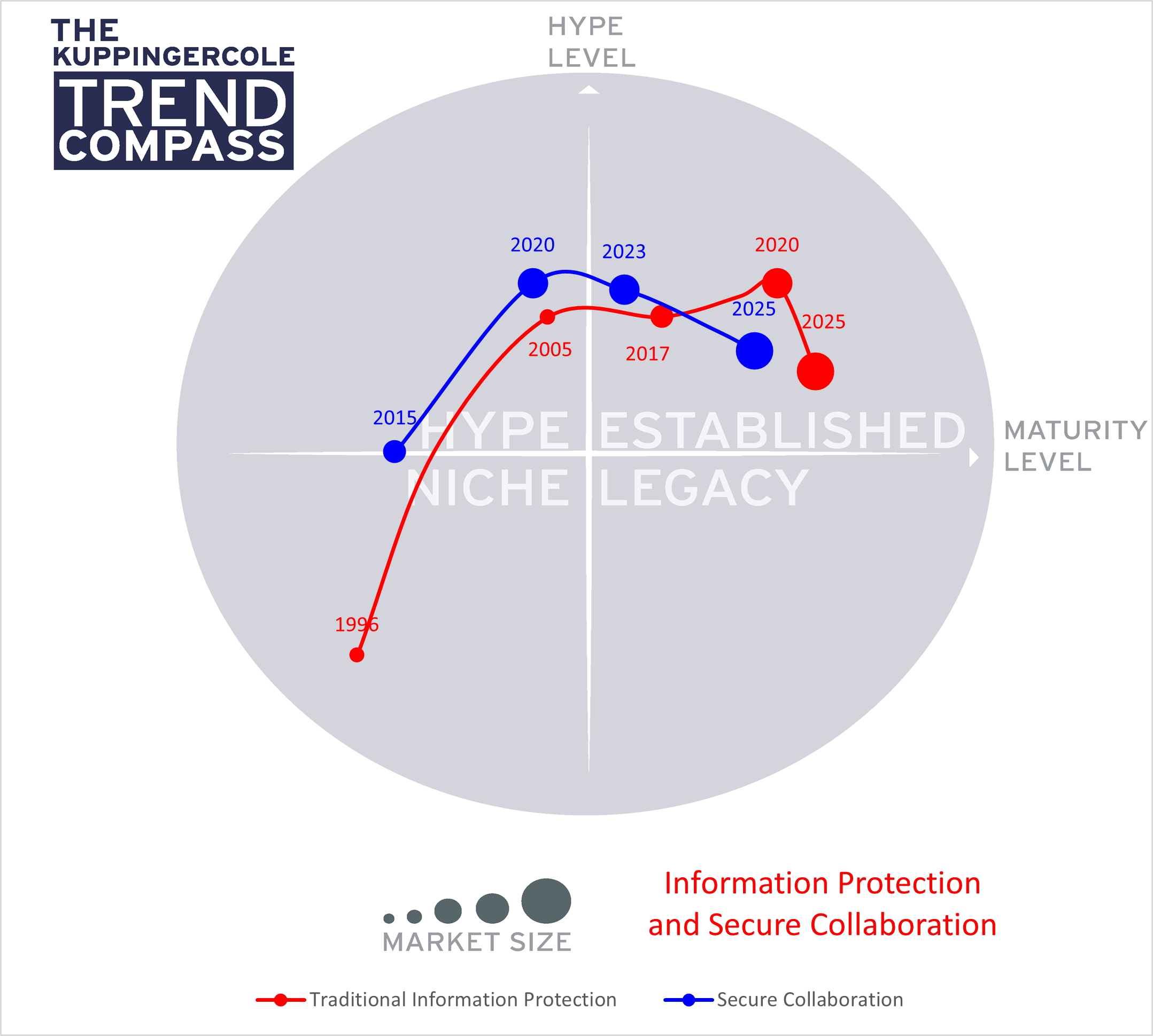KuppingerCole Trend Compass, Traditional Information Protection and Secure Collaboration Developments