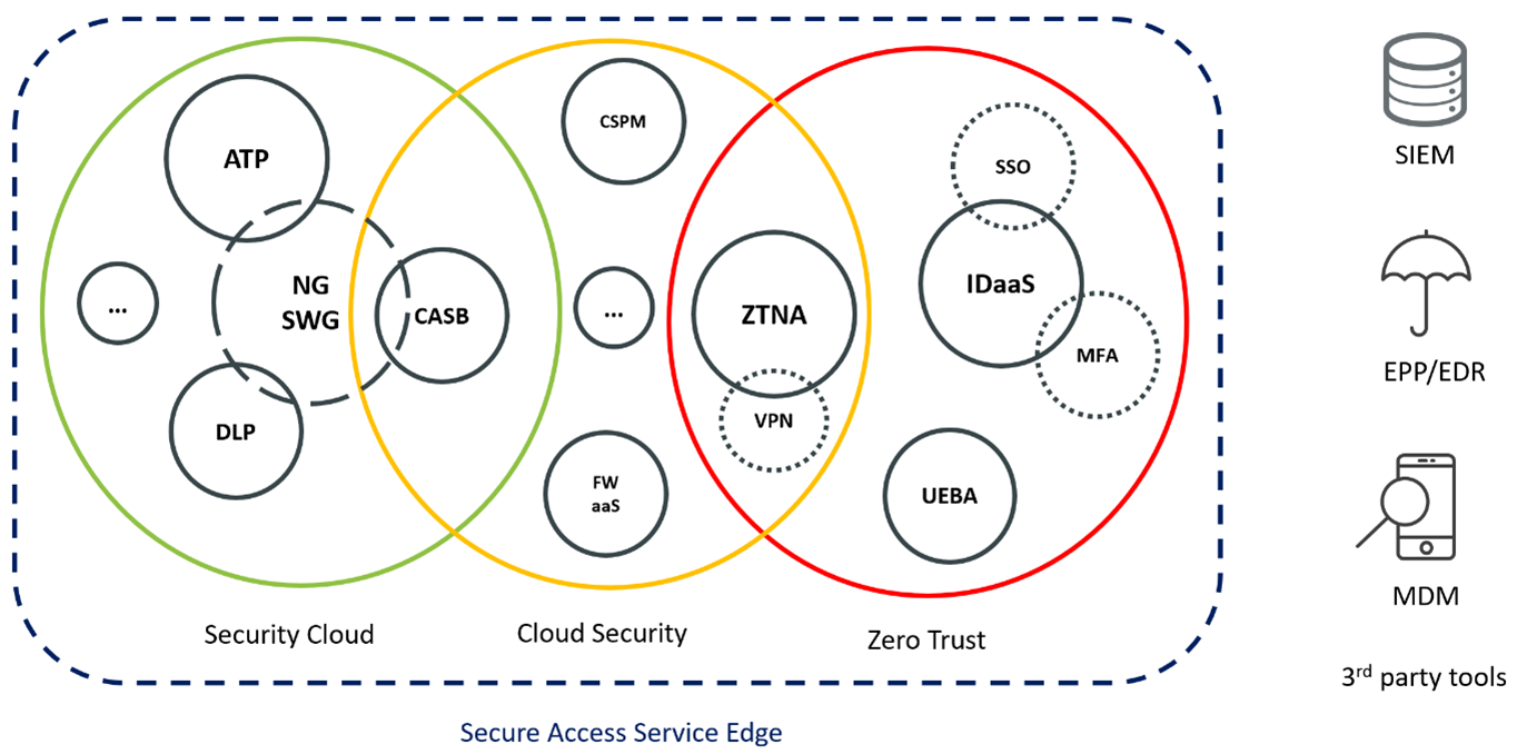 The market for cloud-delivered security solutions is complex, heterogeneous, and difficult to navigate.