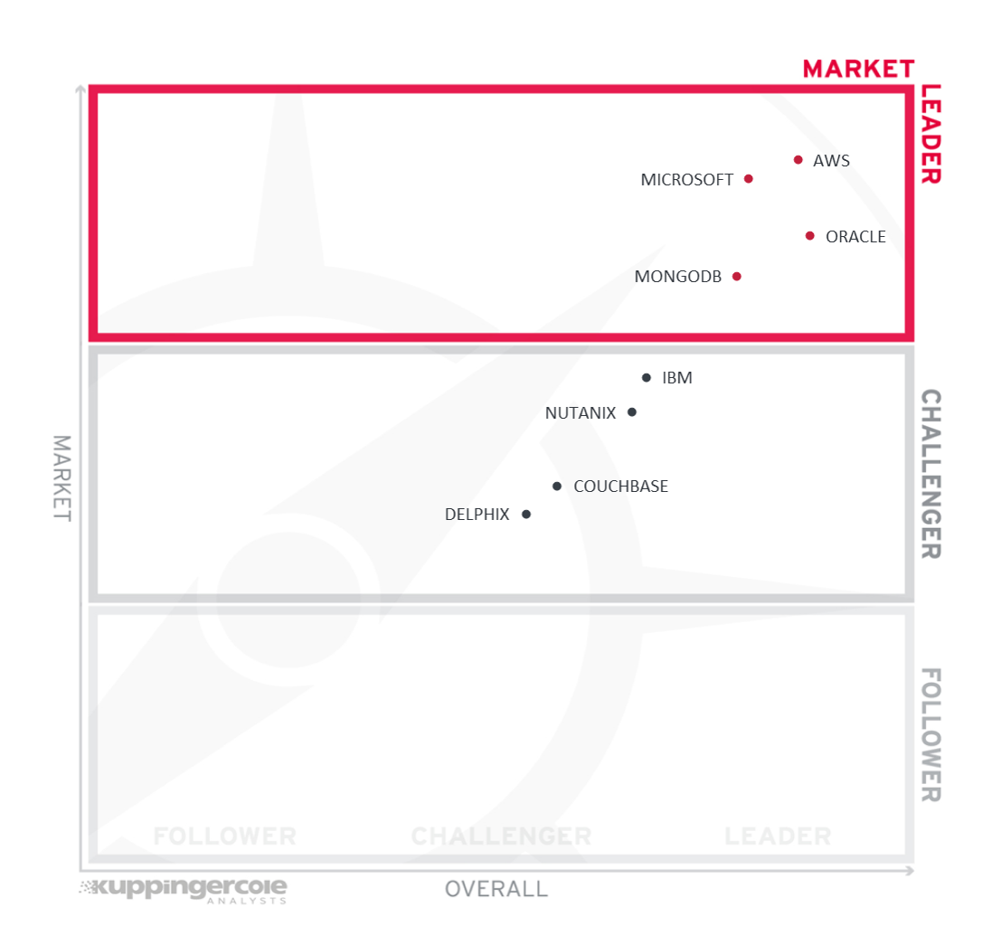 Market Leaders in the Enterprise Databases in the Cloud segment