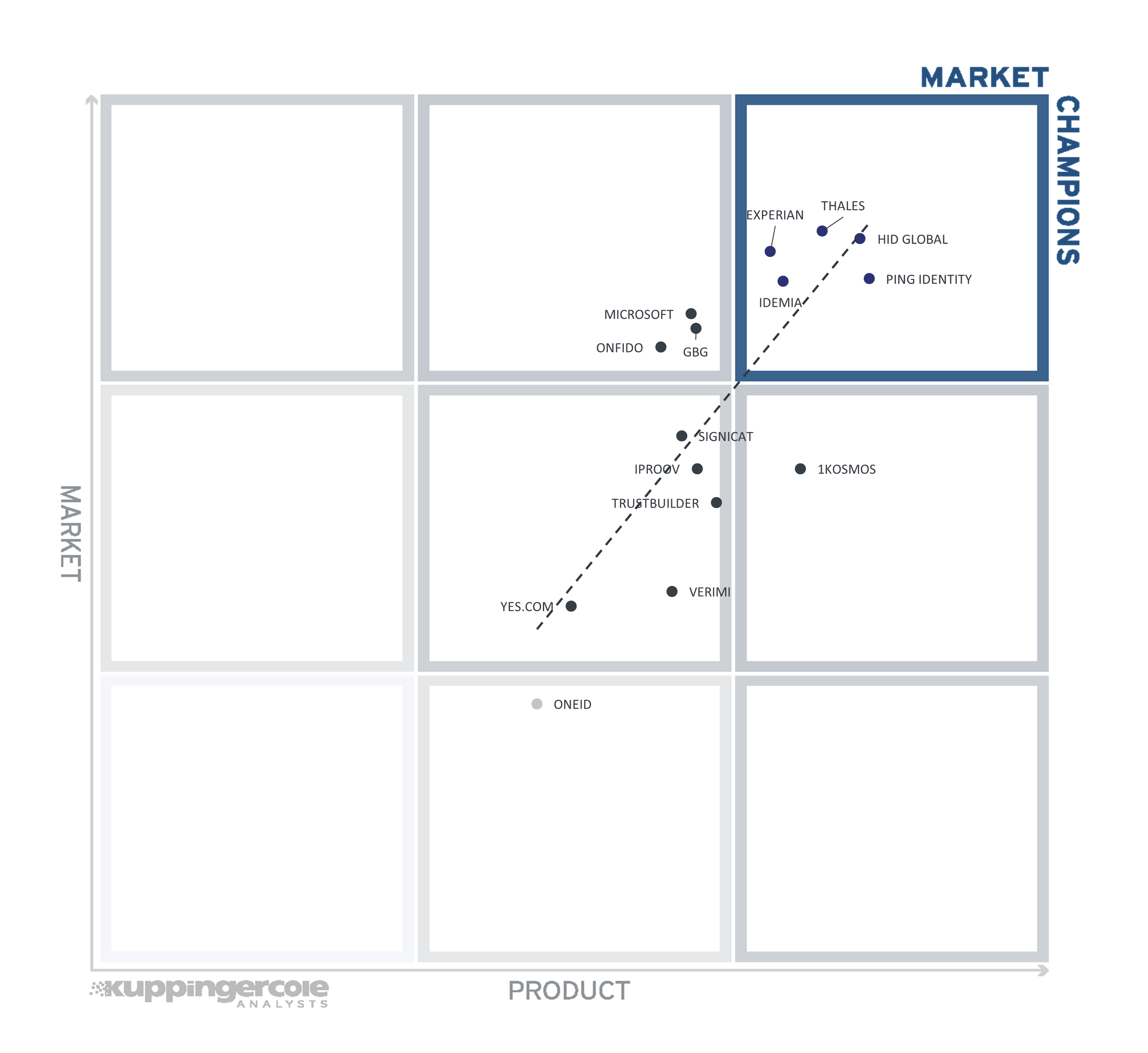 The Market/Product Matrix for the Providers of Verified Identity Market Segment