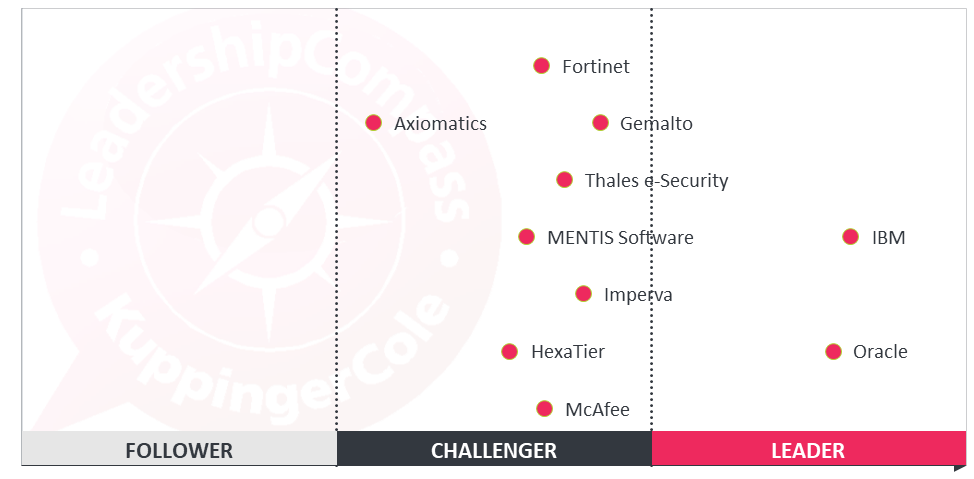 Overall Leaders in the Database Security segment [Note: There is only a horizontal axis; vendors to the right are positioned better]