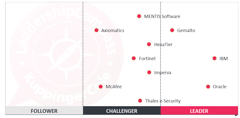 Product Leaders in the Database Security segment [Note: There is only a horizontal axis; Vendors to the right are positioned better]