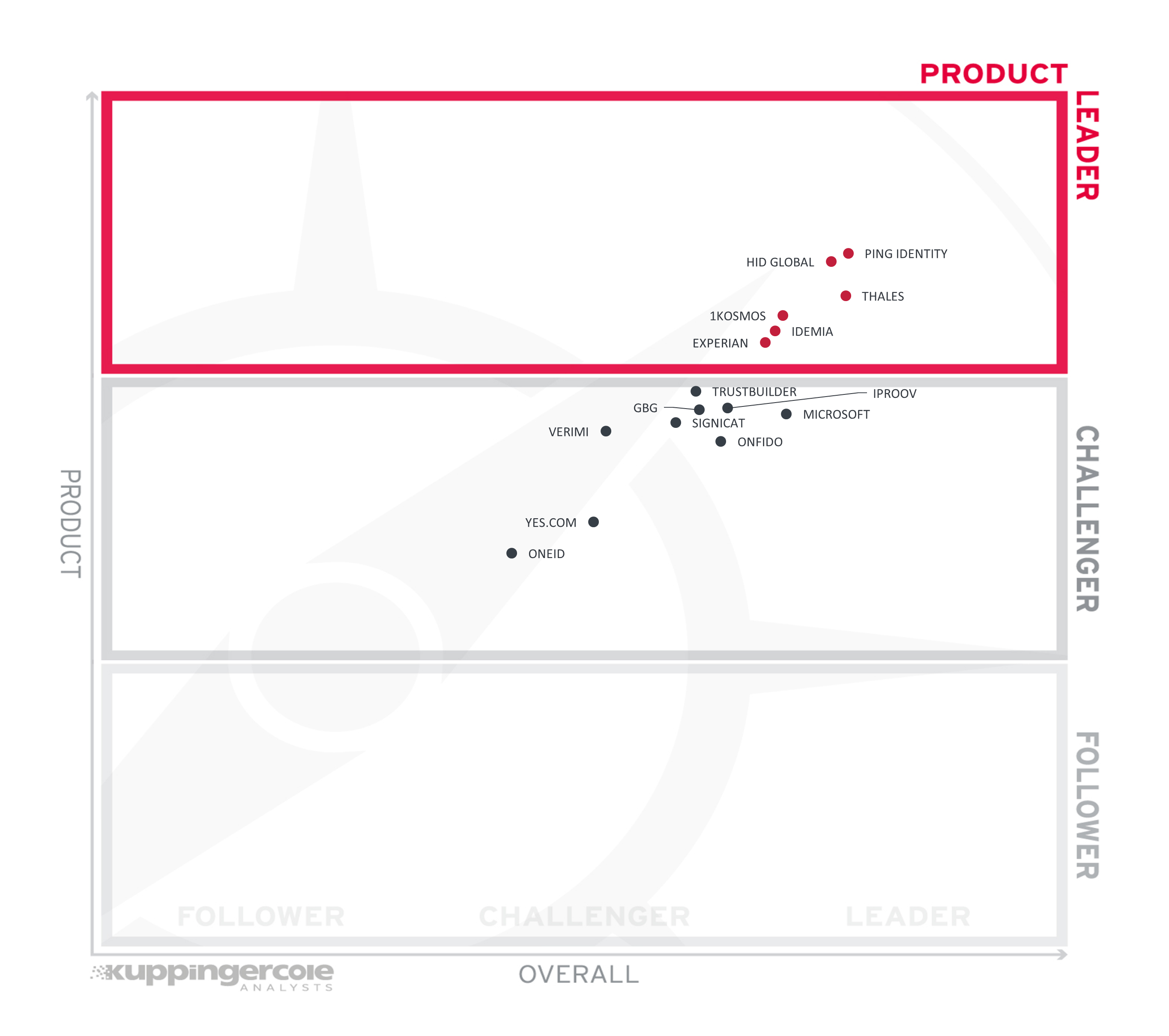 Product Leadership in the Providers of Verified Identity Market Segment