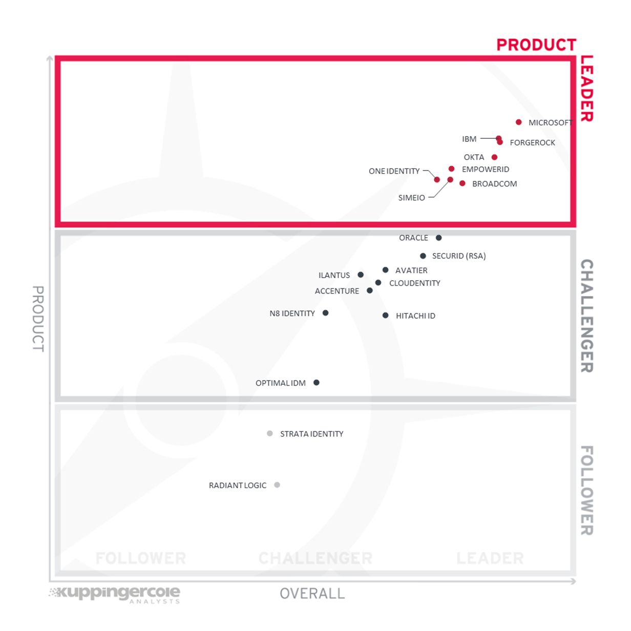 The Product Leadership rating for the LC Identity Fabrics.